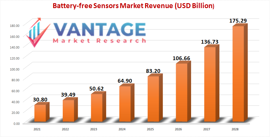 Battery-free Sensors