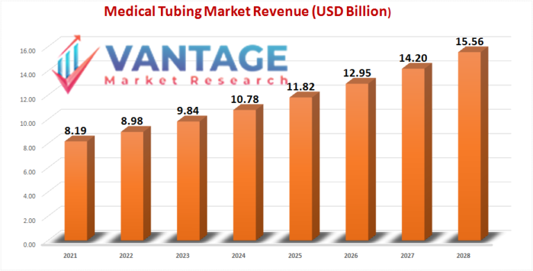 Medical Tubing Market Size Research Report – Global Forecast Till 2028 | Vantage Market Research