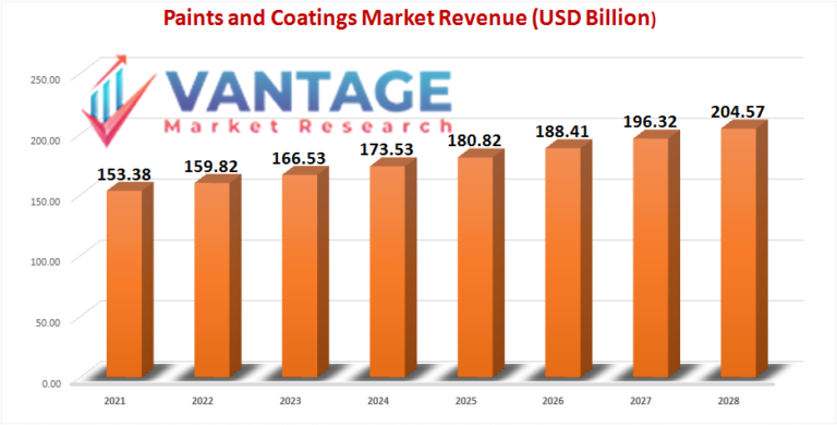 Paints and Coatings Market Size Research Report – Global Forecast Till 2028 | Vantage Market Research