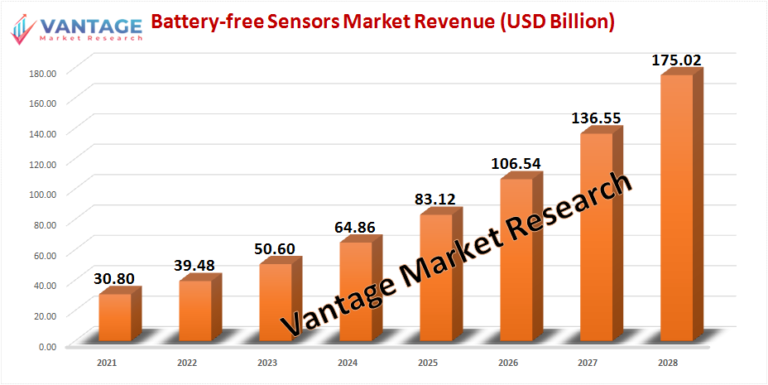 Battery-free Sensors Market Size Analysis, Revenue Growth, Share & Forecast To, 2028 | Vantage Market Research
