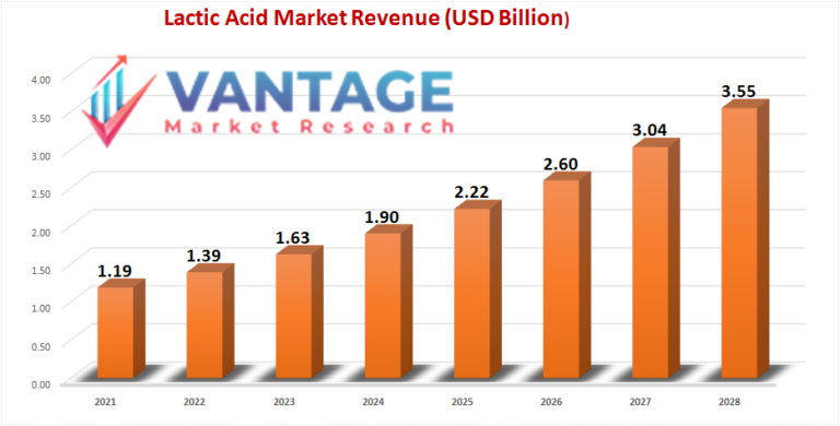 Lactic Acid Market Set to Witness Explosive Growth by 2028 | Vantage Market Research