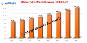Medical Tubing market