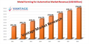 Metal Forming for Automotive market