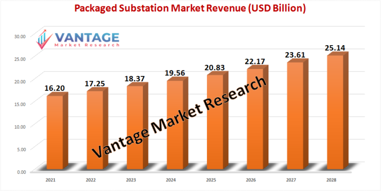 Packaged Substation Market Growth And Regional Outlook By 2028 | Vantage Market Research