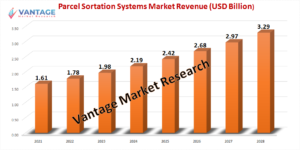Parcel Sortation Systems market