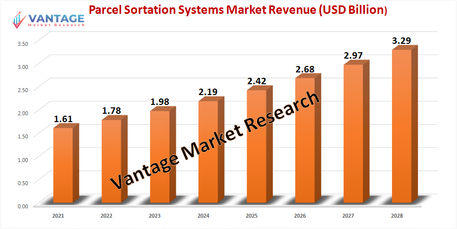 Parcel Sortation Systems market