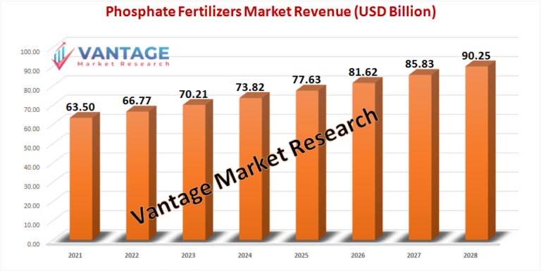 Phosphate Fertilizers Market Opportunities and Forecast to 2028 | Vantage Market Research