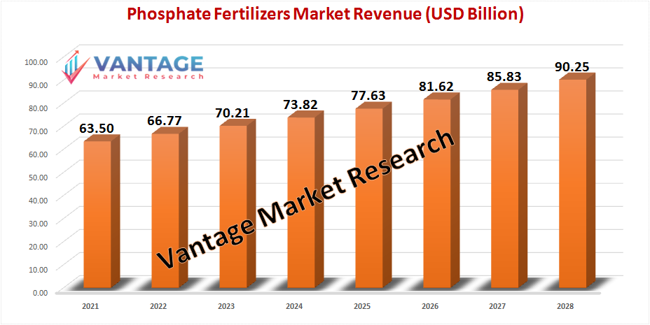 Phosphate Fertilizers market