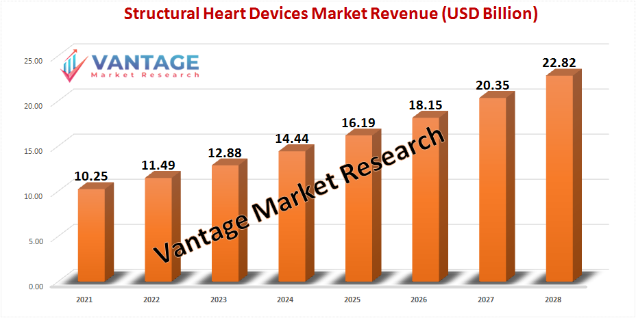 Structural Heart Devices market