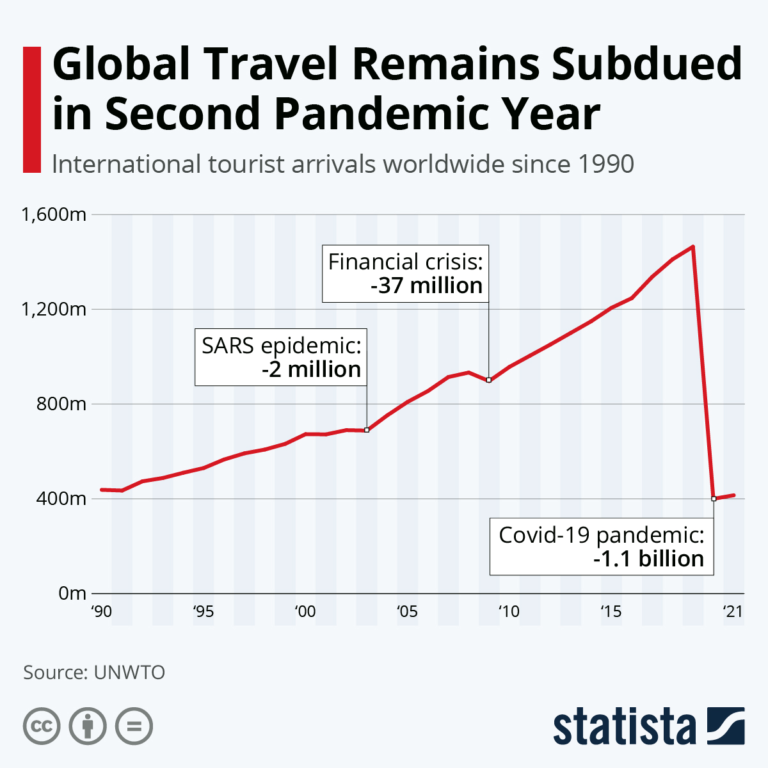 COVID-19 Pandemic and the Tourism in the World