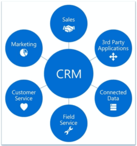 Top Benefits of Dynamics CRM for the Car Dealership Company