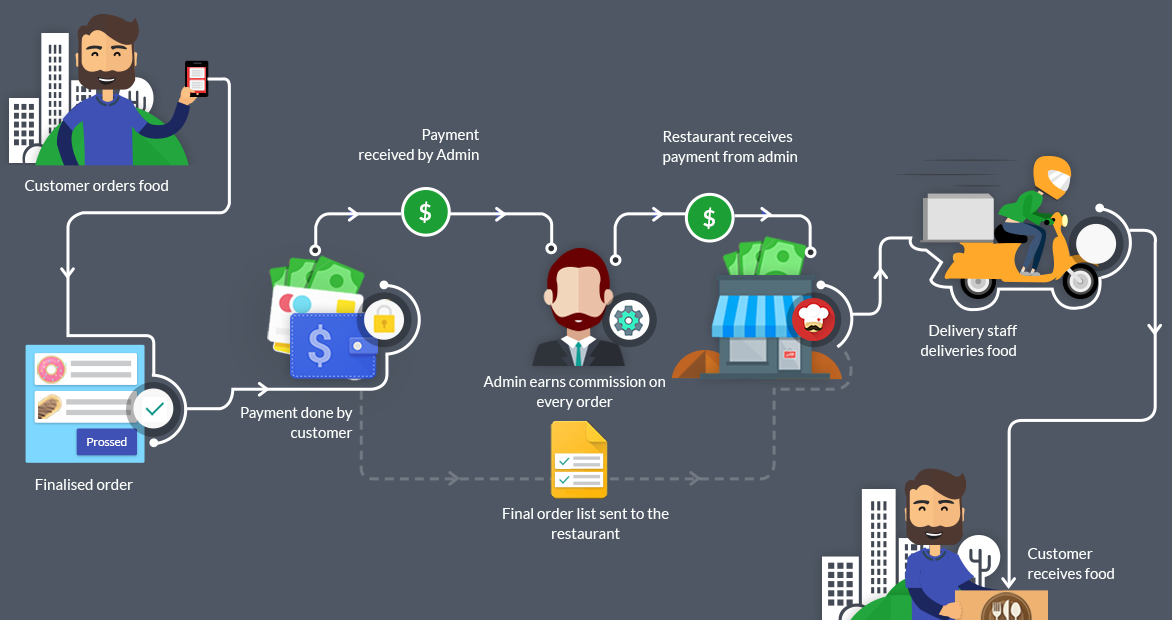 Clickoot built up an online food delivery management system in Pakistan