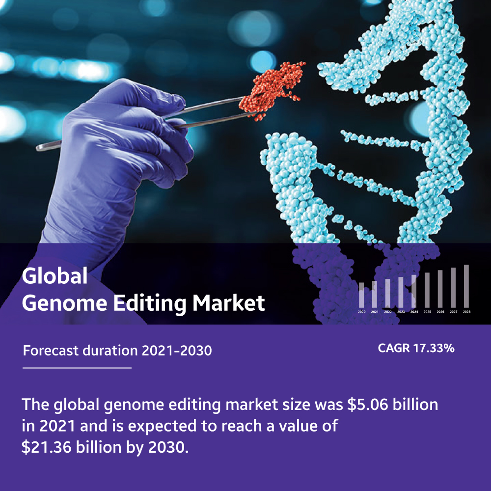 Genome editing market will grow at a 17.33% CAGR during 2021-2030 Genome editing market will grow at a 17.33% CAGR during 2021-2030